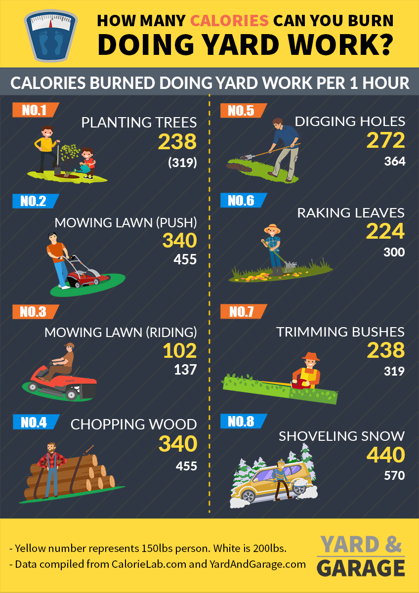 Calories burned by different yard work tasks infographic